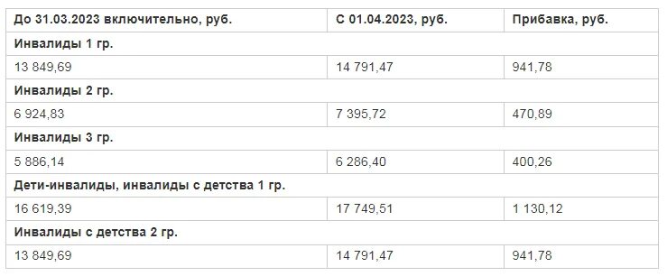 Прожиточный минимум в орловской области на 2023. Индексация для пенсионеров на 2023 год. Повышение пенсии в 2023. Выдают пенсию инвалиду. Какие социальные выплаты будут инвалидам на 2023 год.