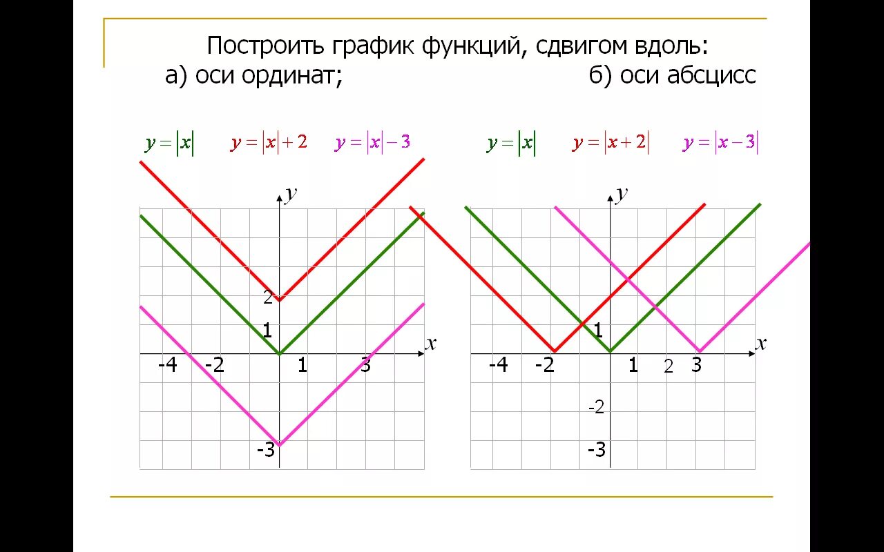 Y 2x 1 таблиц. Смещение графиков функций с модулем. Как построить график функции с модулем. Построение Графика функции с модулем. Построение графиков линейной функции с модулем.