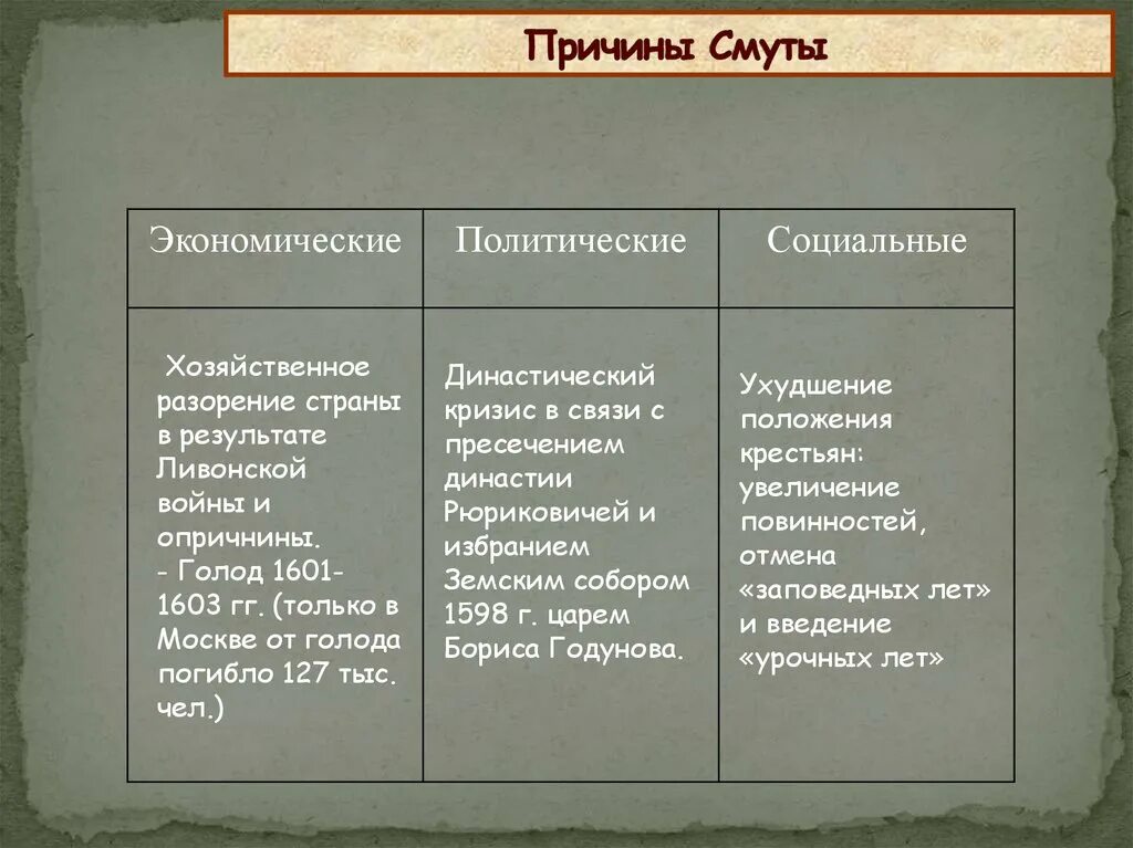 Последствия смуты в россии 7 класс. Причины смуты экономические социальные политические. Предпосылки и причины смуты начала 17 века. Причины смуты таблица экономические политические. Социально-экономические и политические причины смуты.