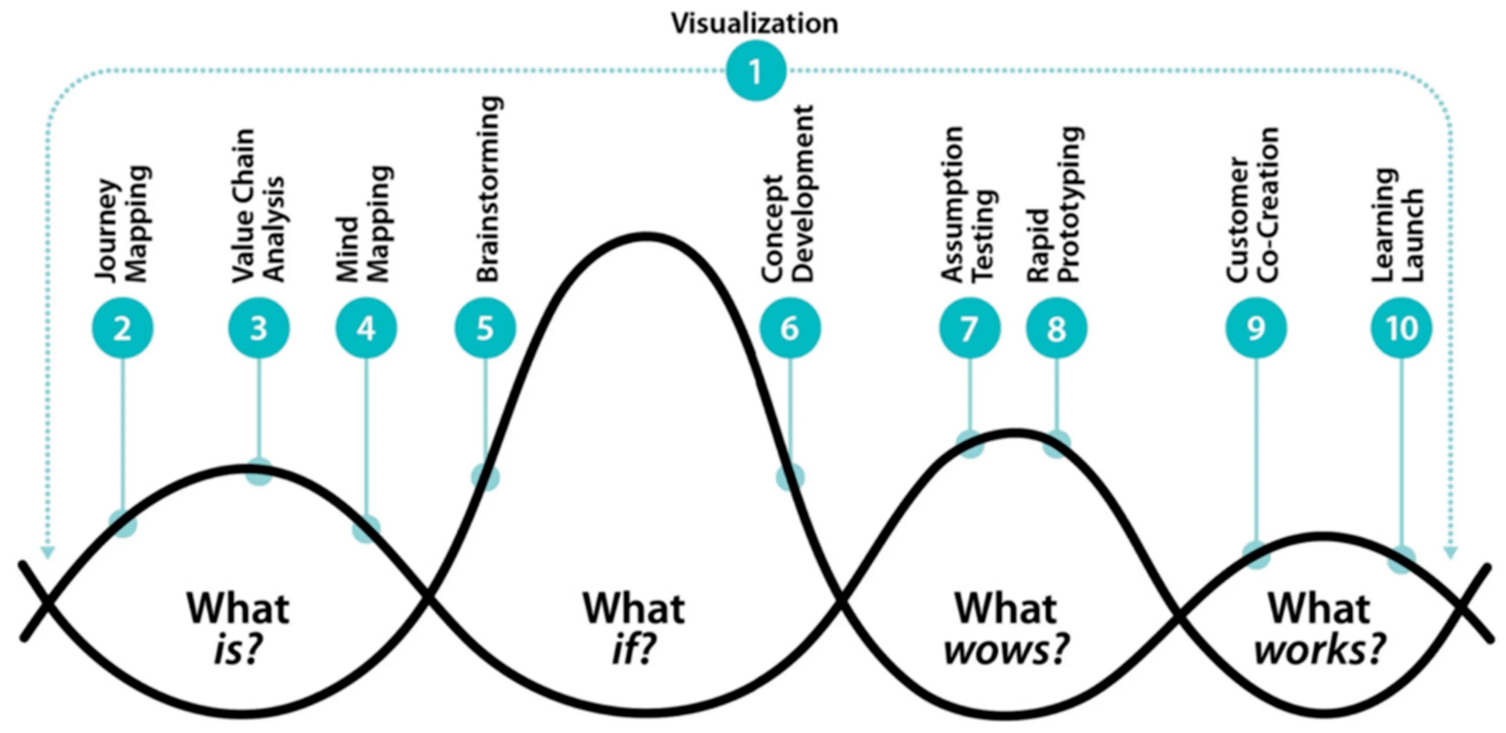 Что такое визуализировать. Дизайн мышление. Design thinking model. Дизайн мышление Agile. Design thinking methodology.