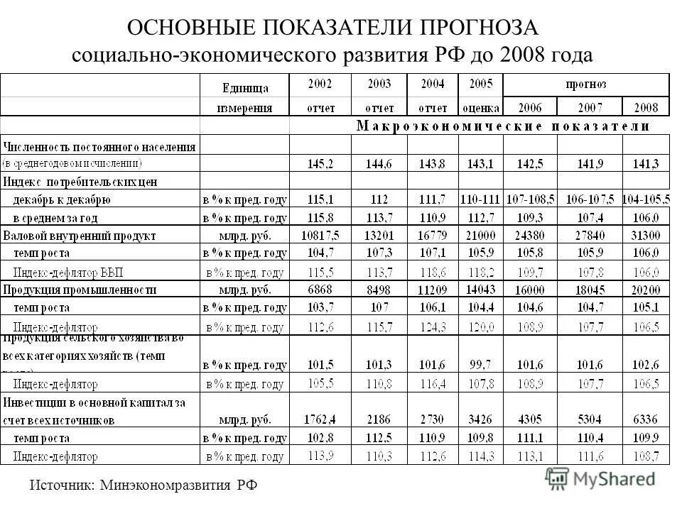 Коэффициент минэкономразвития на 2024 год