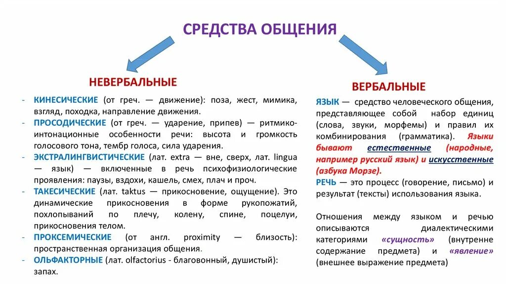 Язык является средством общения предметом речи способом. Основные средства общения. что такое средства общения определение. кинесические средства общения. методы и средства общения.
