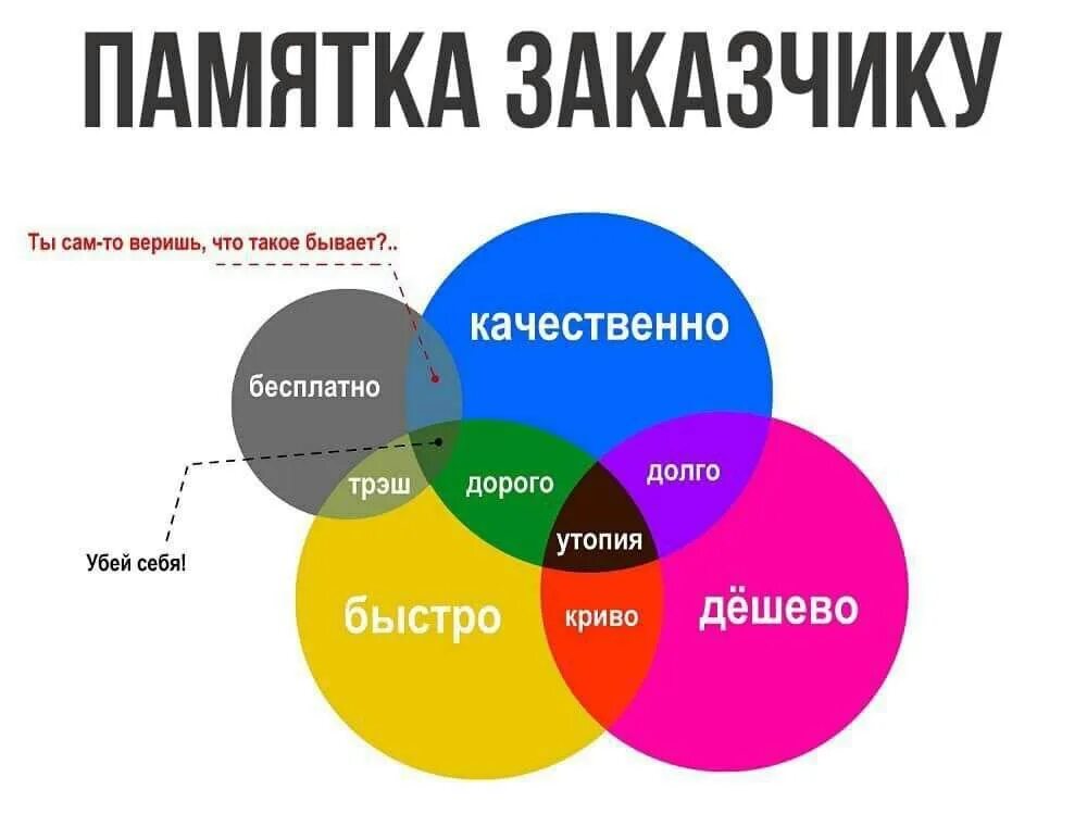 Памятка заказчику. Быстро дешево качественно. Долго дешево качественно. Быстро дёшево качественно.