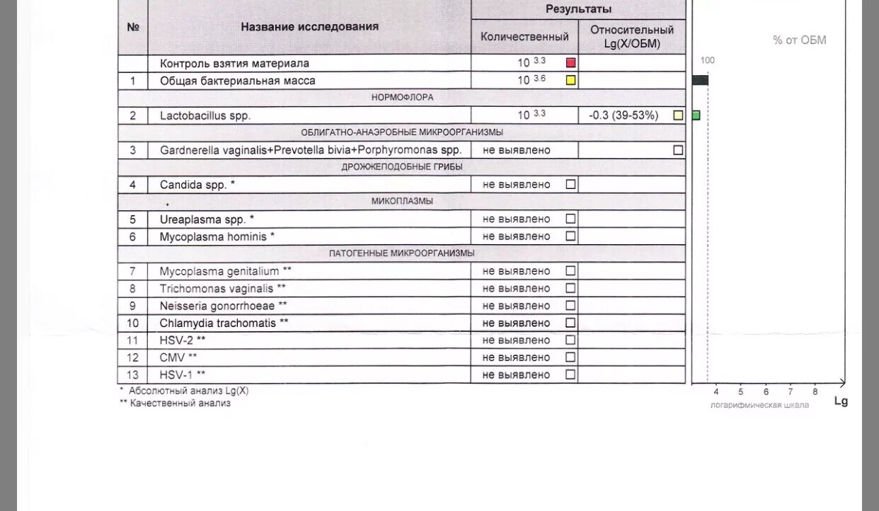 Фемофлор облигатно анаэробные микроорганизмы. Фемофлор скрин норма. Фемофлор скрин расшифровка. Фемофлор контроль взятия материала красный.