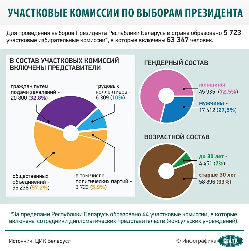 Результаты беларусь 2020. Инфографика по выборам. Выборы президента Республики Беларусь. Инфографика выборы. Инфографика по выборам президента.