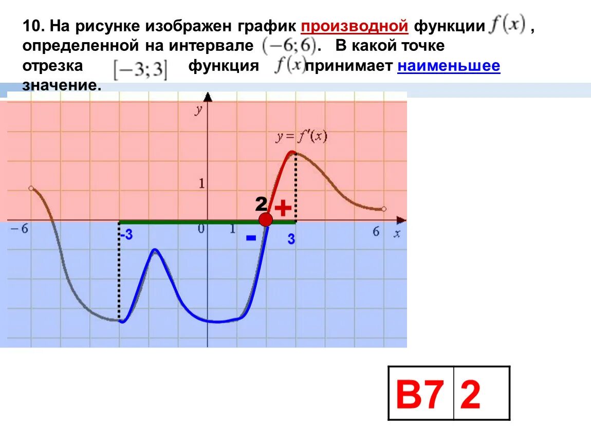 Функция принимает наименьшее значение на графике производной. В какой точке функция принимает наименьшее значение. Как найти наименьшее значение производной по графику. Функция принимает наименьшее значение. Где график функции отрицательна