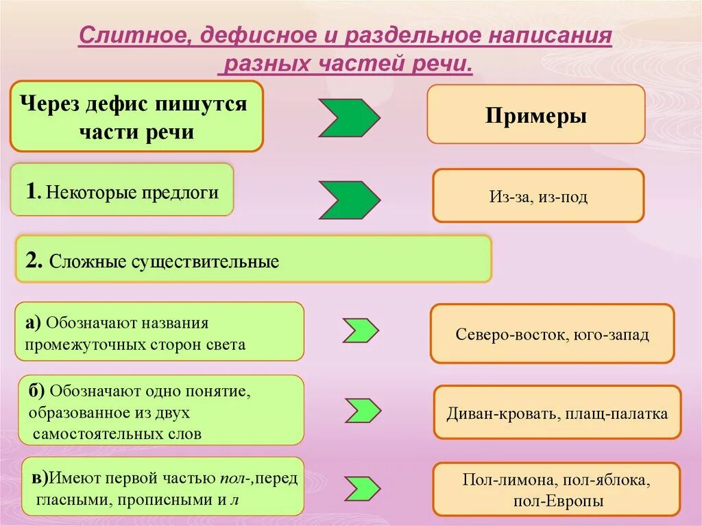 Дефисное написание разных частей речи примеры. Слитное и раздельное написание разных частей речи. Дефисное Слитное и раздельное правописание в существительных. Слитное и раздельное дефисное написание разных частей.