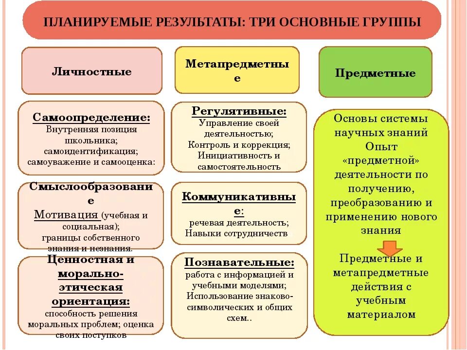 Выберите верное определение социальной группы. Личностные предметные и метапредметные Результаты по ФГОС. Предметные метапредметные личностные Результаты. Умеия предметнгые и метапредметны. Цели предметные метапредметные личностные.