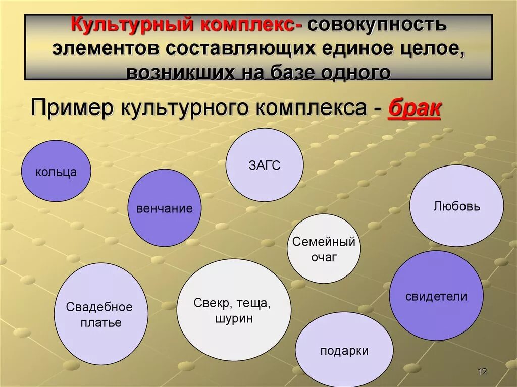 Могут быть составляющим элементом. Культурный комплекс. Культурный комплекс примеры. Культурный комплекс это совокупность. Культурный комплекс определение.