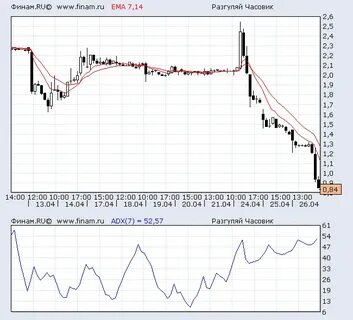 Финам продать доллары