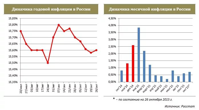 Динамика инфляции в России по годам график. Динамика инфляции в России график. Динамика инфляции в России за последние 10 лет. Динамика инфляция в России за 10 лет. Курс российской экономики