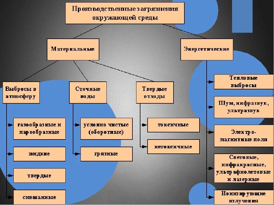 Влияние человека на производство. Отрасли влияющие на окружающую среду. Факторы влияющие на окружающую среду. Воздействие промышленного производства на окружающую среду. Влияние промышленности на окружающую среду таблица.