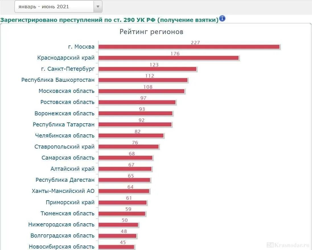 Российский уровень. Статистика коррупции в России 2021. Коррупция в РФ статистика 2021. Статистика по коррупции в России 2021. Коррупция статистика по субъектам РФ.