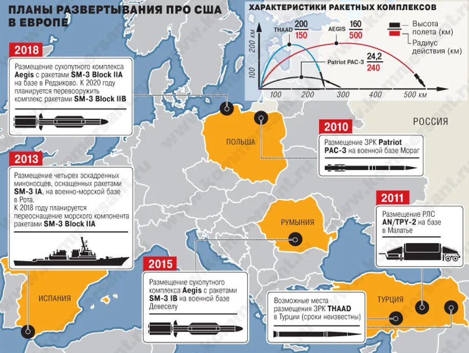 Вопросы безопасности в европе. Система противоракетной обороны США. Система про НАТО В Европе. Система противоракетной обороны НАТО. Система противоракетной обороны система а.