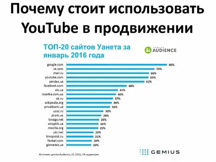 Сколько пользуются ютубом