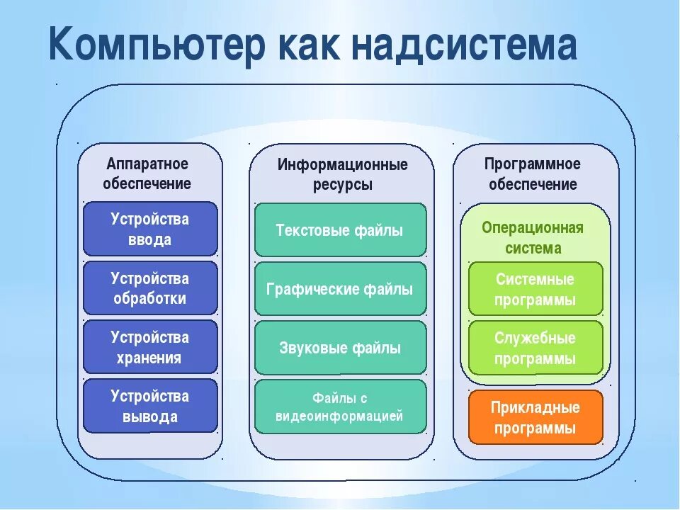 В системе программное обеспечение входят. Надсистема компьютера. система и подсистема компьютера. подсистемы системы персональный компьютер. программное обеспечение как подсистема.