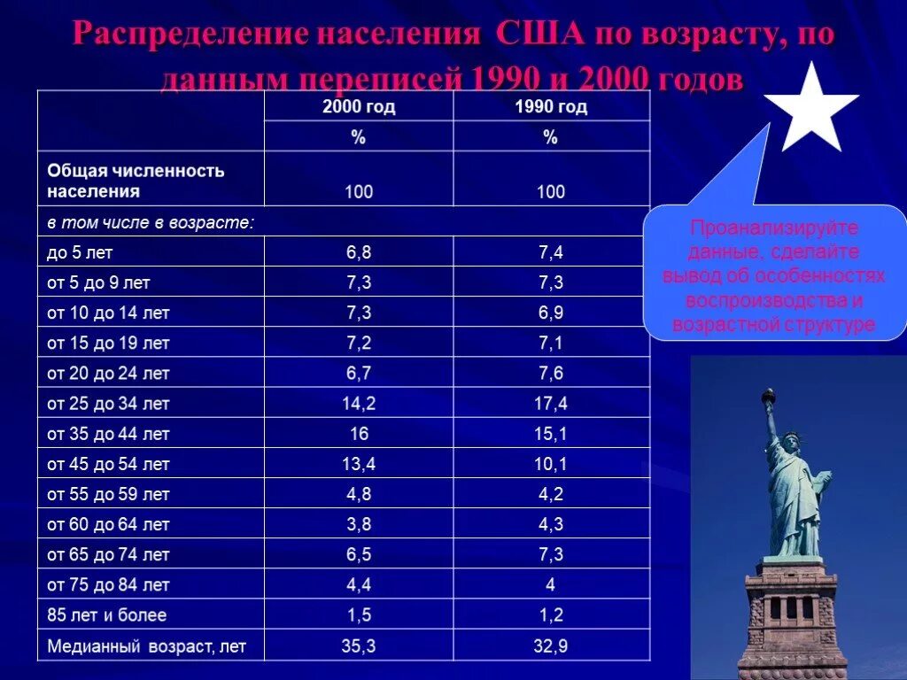 Какое количество населения в сша. Распределение населения по возрастам Америки. Распределение населения США по возрасту. Динамика численности населения США 2023. Численность населения США 1990.