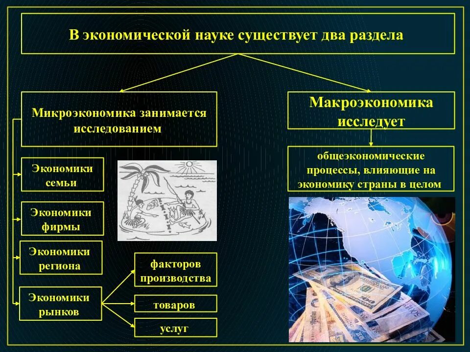 Разделы микроэкономики