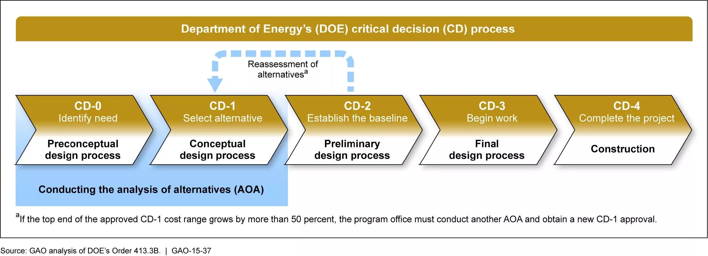 Alternative analysis. Doe analysis. project management department. critical decision.