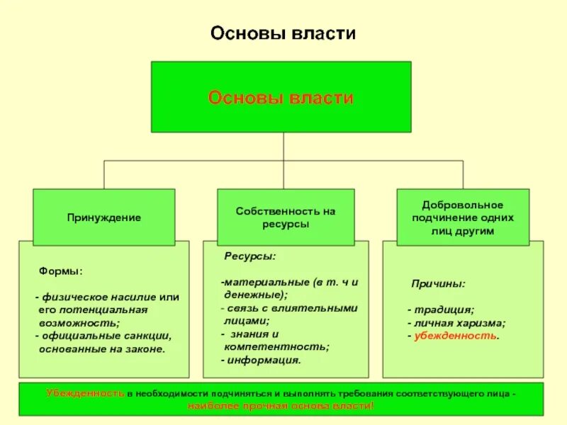 Основной власти. Основы власти. Основы власти в менеджменте. Основы власти в организации. Основы и источники власти.