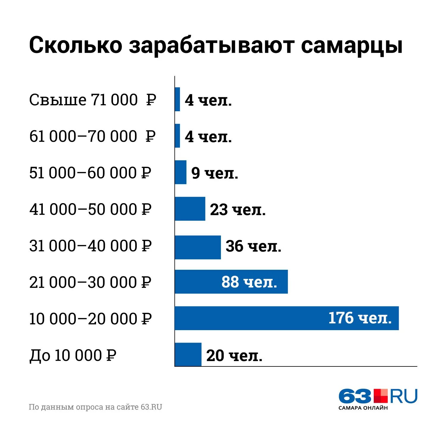 Сколько зарабатывает клиент. Сколько зарабатывает слесарь. Опрос уровень дохода. Опрос по заработку. Заработок на опросах.