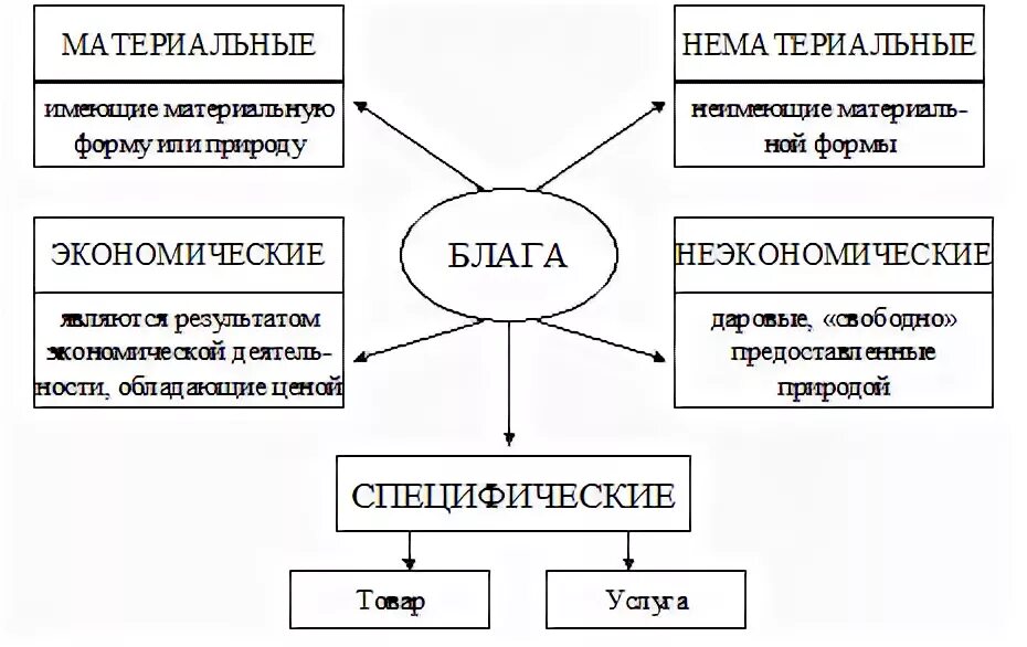 Схема виды экономических благ. Схема блага в экономике. Схему "Общие блага. Классификация благ в экономике.