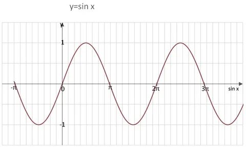 Y 2sinx 3 график