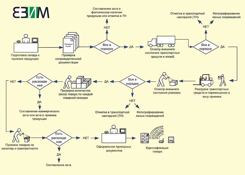 Блок-схема процесса приемки ТМЦ на склад. Блок схема приемки ТМЦ на склад. Порядок приемки товара по качеству схема. Схема приемки товаров по количеству и качеству.