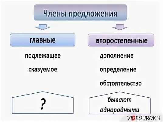 Подлежащее сказуемое однородные определения дополнение