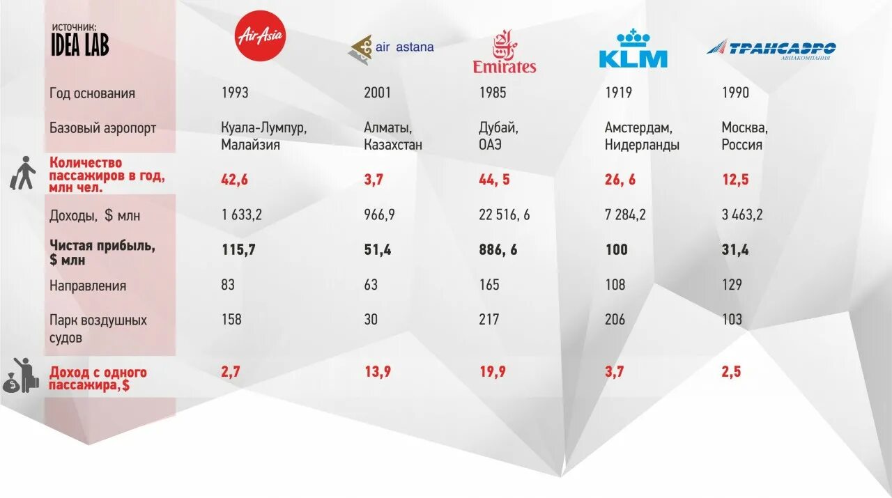 доходы авиакомпаний. сколько самолет зарабатывает в день. средняя зарплата пилота. Emirates airlines статистика. средняя зп пилота в россии.
