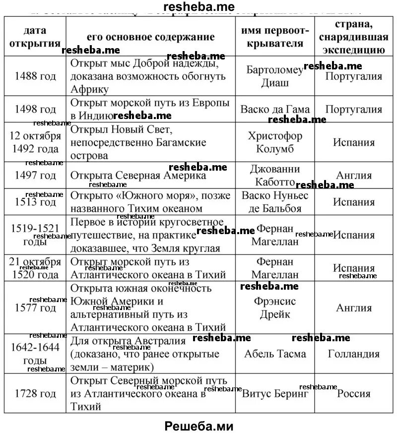 Великие географические открытия 5 класс география таблица. Великие географические открытия 5 класс таблица. Таблица по всеобщей истории Великие географические открытия.