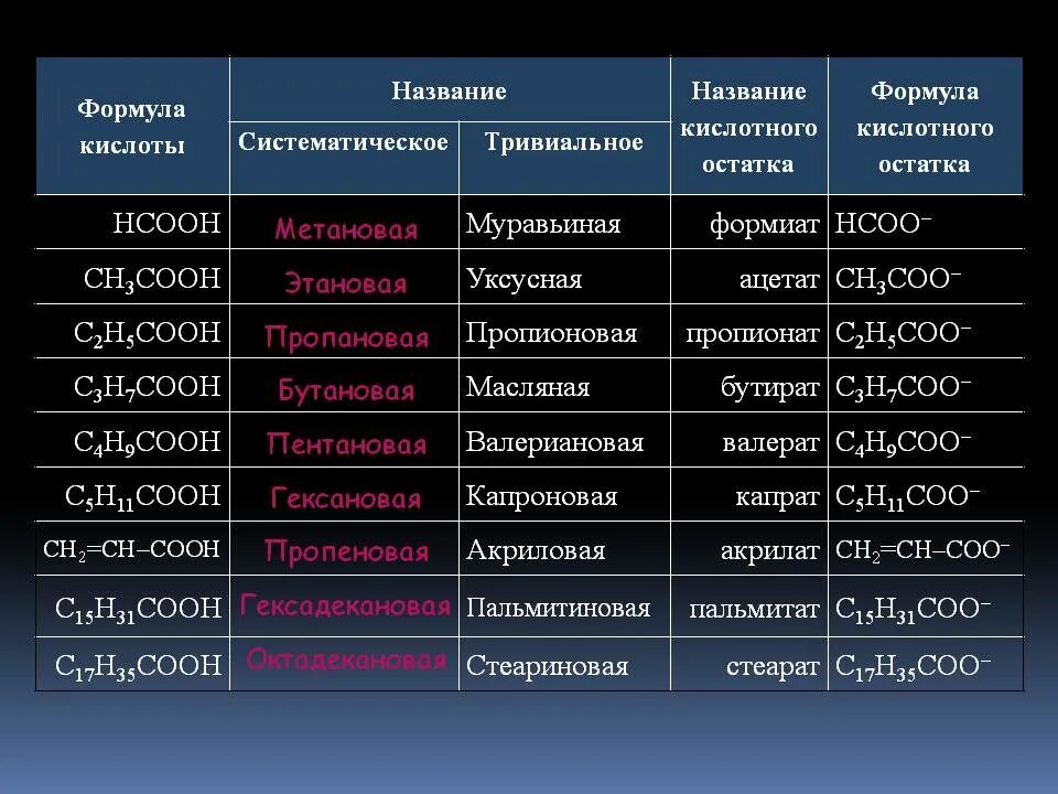 Кислотный остаток натрия. Многоосновные ароматические карбоновые кислоты. Карбоновые кислоты формулы и названия. Формулы кислот. Формула кислоты название кислоты кислотный остаток.