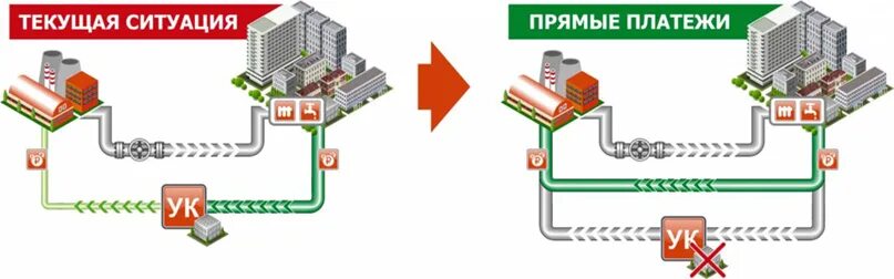 Переход на договора с ресурсоснабжающими организациями. Переход на прямые договоры. Переход на прямые договора с ресурсоснабжающими организациями. Ресурсоснабжающие организации. Переход на прямые договора с РСО.