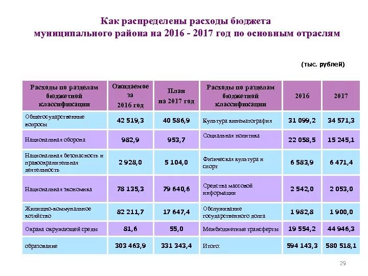 Расходы бюджета муниципального района. Как распределяется местный бюджет. Как распределить бюджет. Распределение расходов госбюджета план.