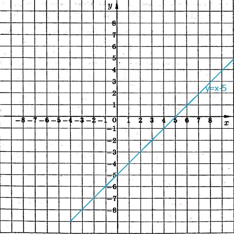 Найдите график функции y 5 x. График функции x-5y+5. y 5 x график функции. функция y=x^5. функция y=x-5x+5.