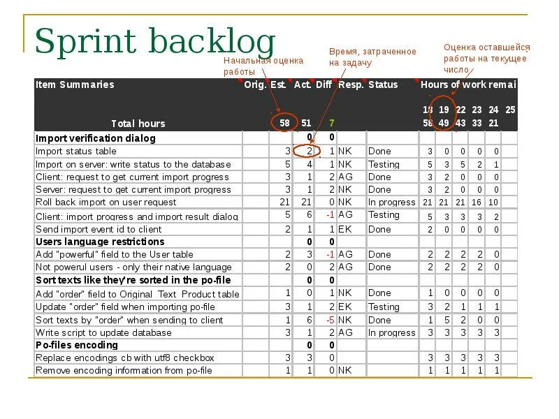 Бэклог продукта проекта пример. Бэклог спринта. Sprint backlog пример. Бэклог спринта (Sprint backlog).