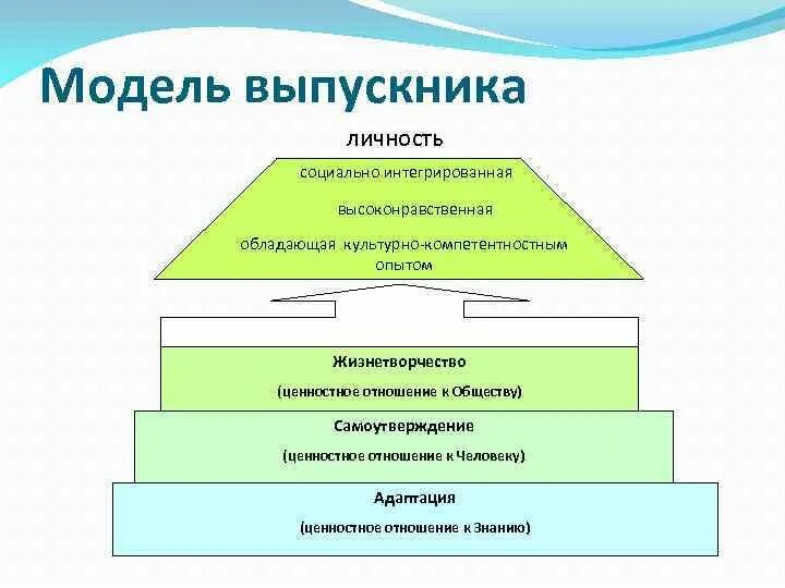 Компетентностная модель выпускника. Компетентностная модель личности выпускника. Модель личности выпускника школы. Модель выпускника вуза.