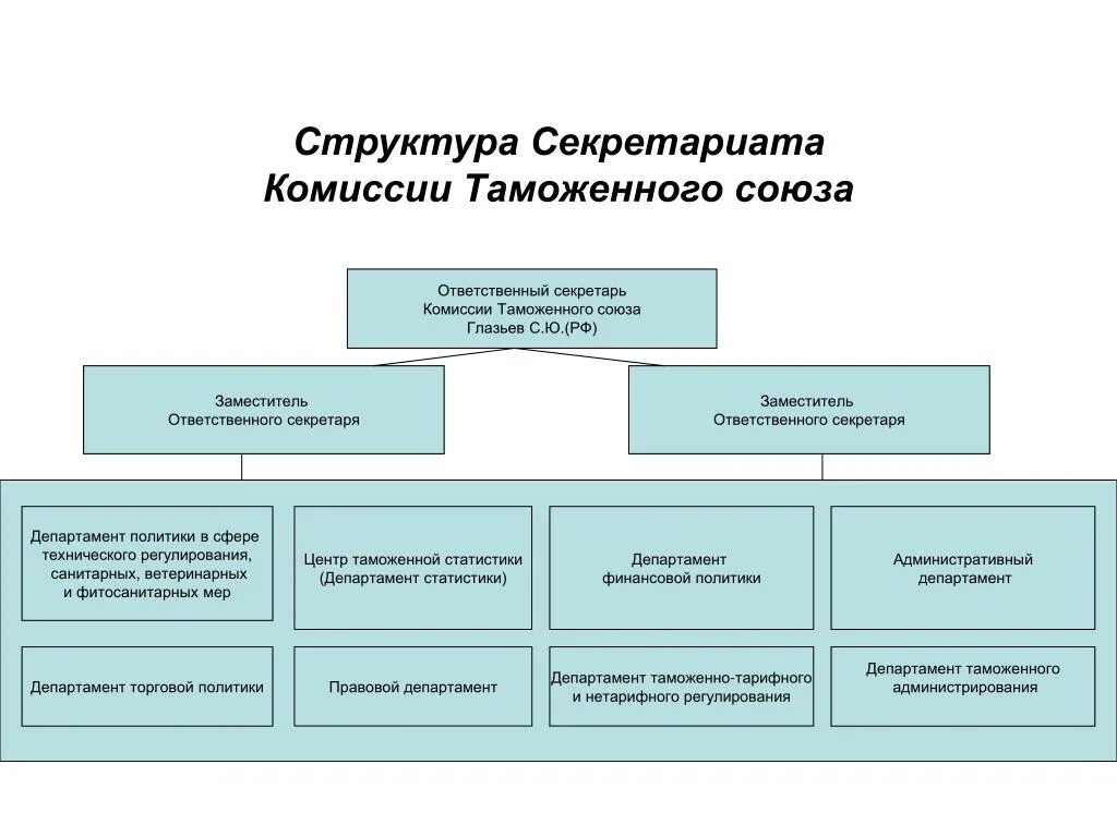 Органы таможенного союза