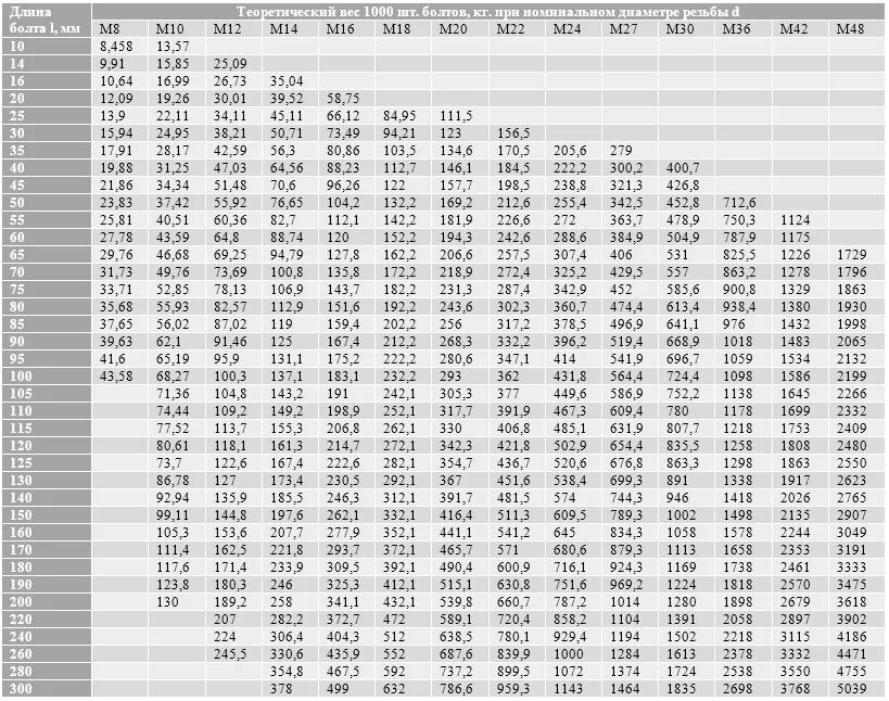 Вес болта м24 100. Вес болта 16 70. Болт м16х50 вес 1 штуки в граммах. Болт м10х250 вес.