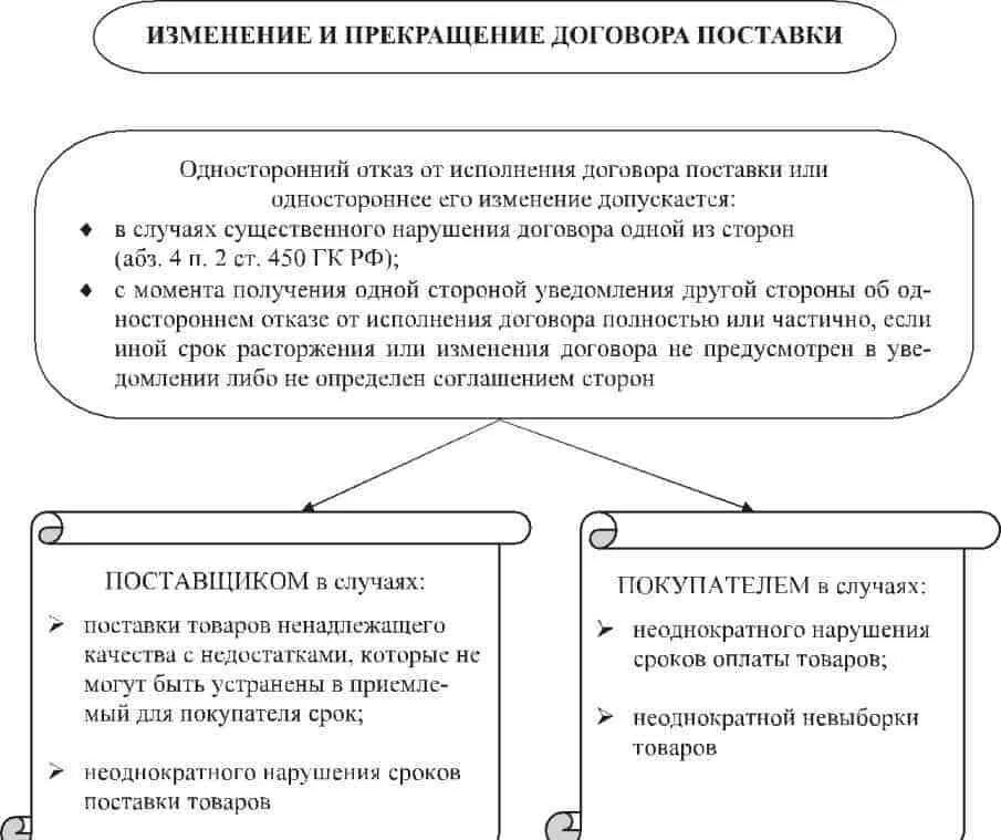 Основания и порядок изменения и расторжения договоров