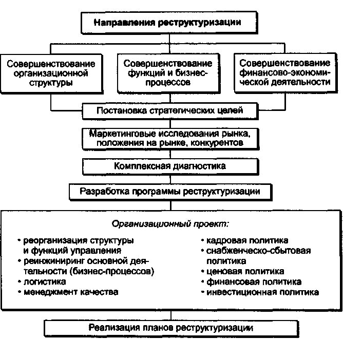 Срок реализации плана реструктуризации. Иерархия задач реструктуризации предприятий. реструктуризация организационной структуры предприятия. структура задач реструктуризации предприятия. реструктуризации организационной структуры управления это.