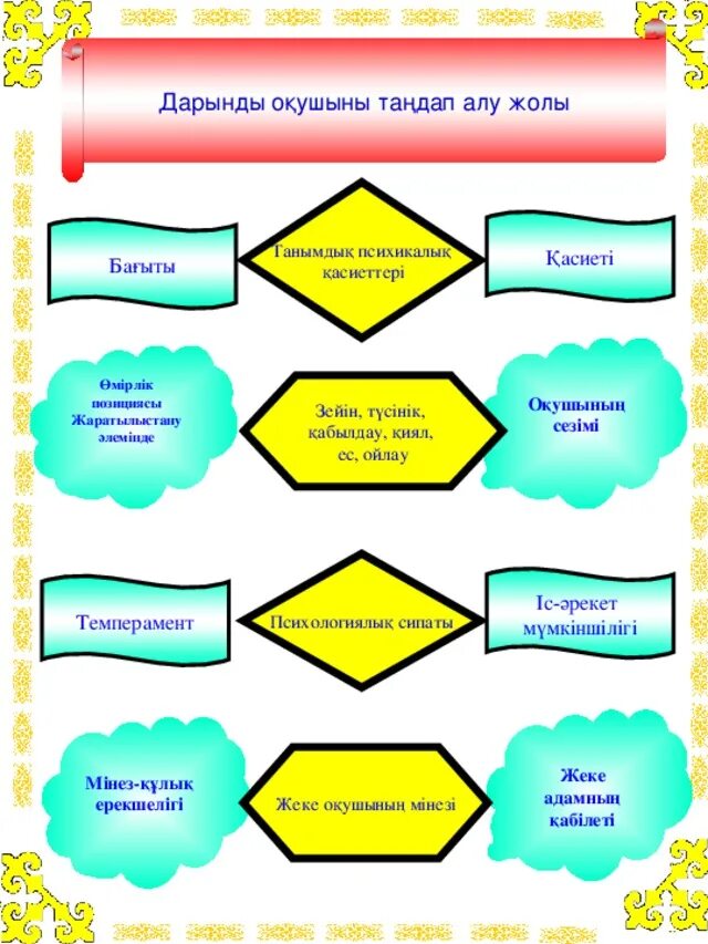 Психологиялық білім беру. Тәрбие жұмысы презентация. Әлеуметтік педагог стенд. Дарынды оқушы картинки. Стенд психология бұрышы қазақша.