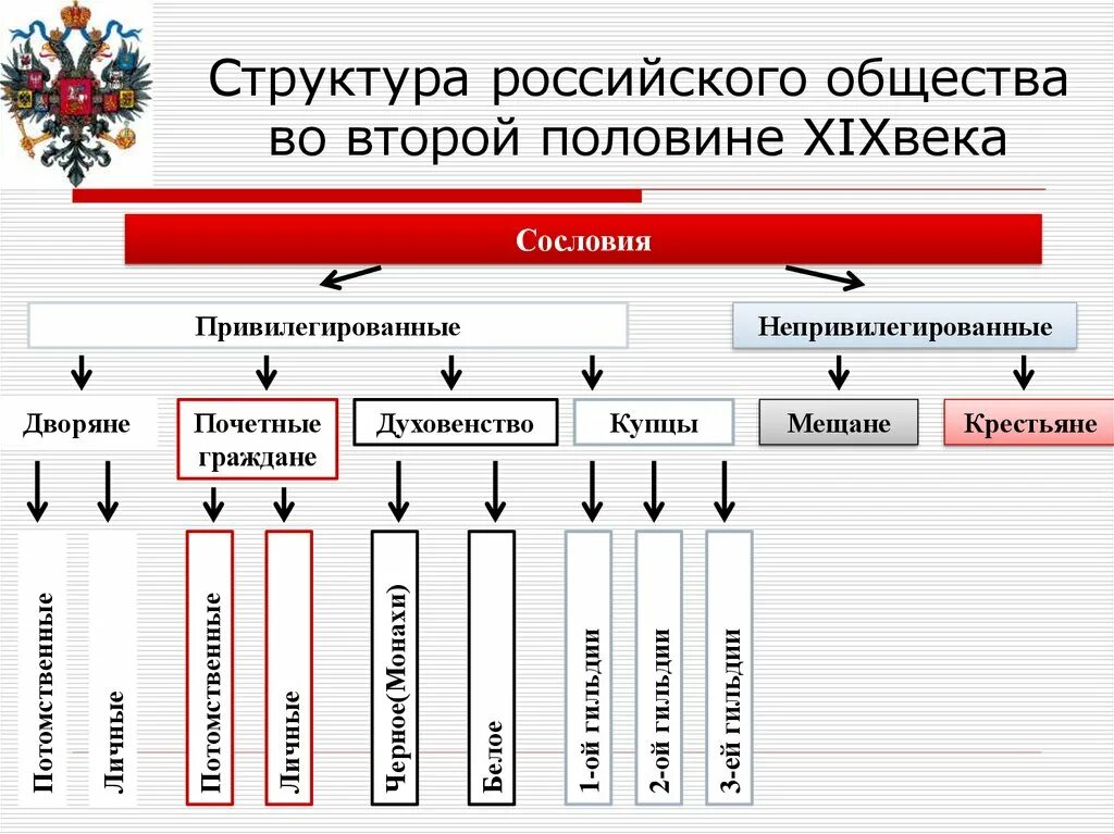 Схема социальная структура российского общества второй половины XVIII. Структура российского общества второй половины XVIII В. Структура российского общества во второй половине 18 века. Схема структуры российского общества во 2 половине 18 века.