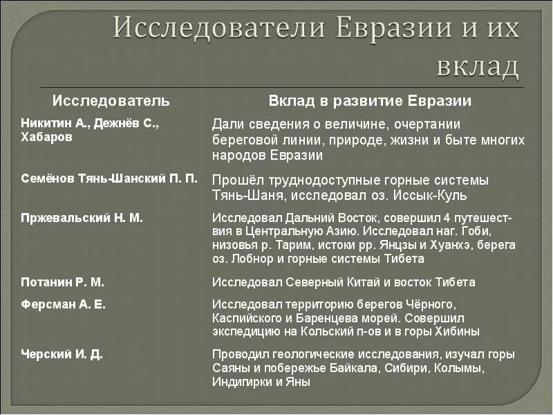 Таблица исследование материка Евразия. Путешественники и исследователи Евразии таблица. История исследования Евразии. Исследователи материка Евразия.