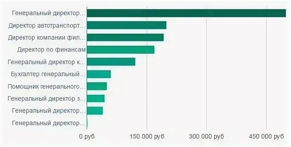 Зарплата гендиректора