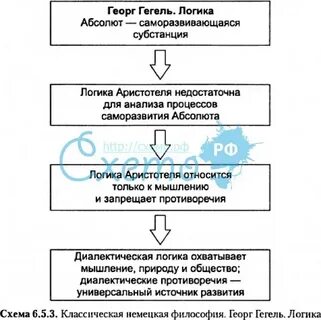 Логика гегеля