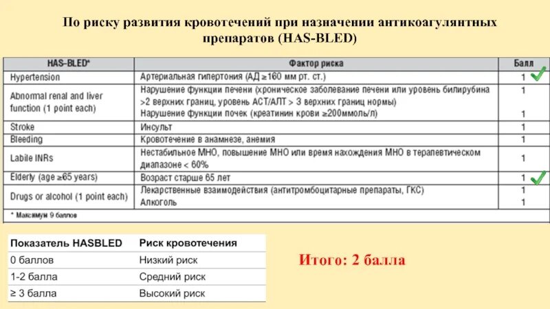 Шкала риска развития кровотечения. Шкала has Bled. Риск кровотечения по шкале has-Bled.