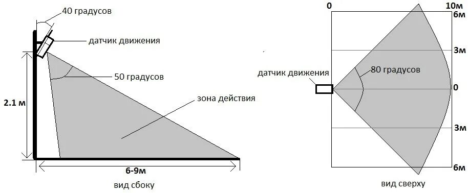 Функции датчика движения. Высота установки датчика движения для освещения. угол обнаружения датчика движения. угол срабатывания датчика движения. датчик движения для освещения радиус действия.