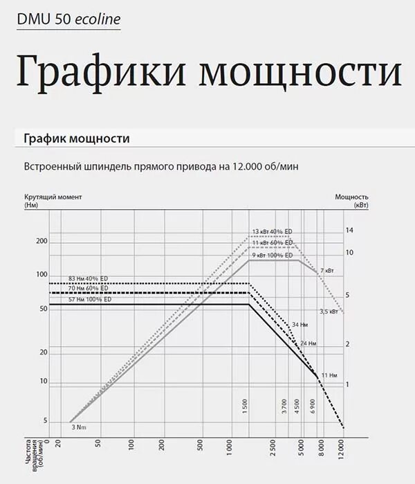 мощность шпинделя станка. Mitsubishi m-h5b мощность шпинделя. блок шпинделя. крутящий момент на шпинделе станка. 2 квт с водяным охлаждением.