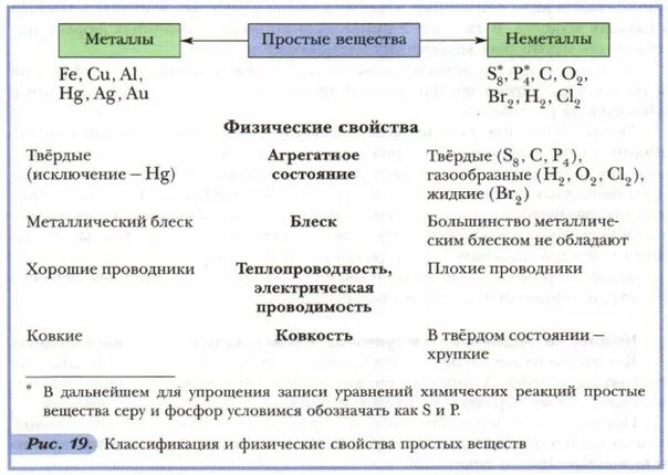 Простые вещества неметаллы физические свойства простых веществ. Характерные химические свойства простых веществ металлов. Простые вещества неметаллы таблица. Классификация и химические свойства простых веществ.